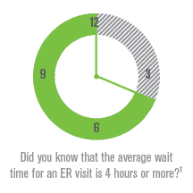 Did you know that the average wait time for an ER visit is 4 hours or more?